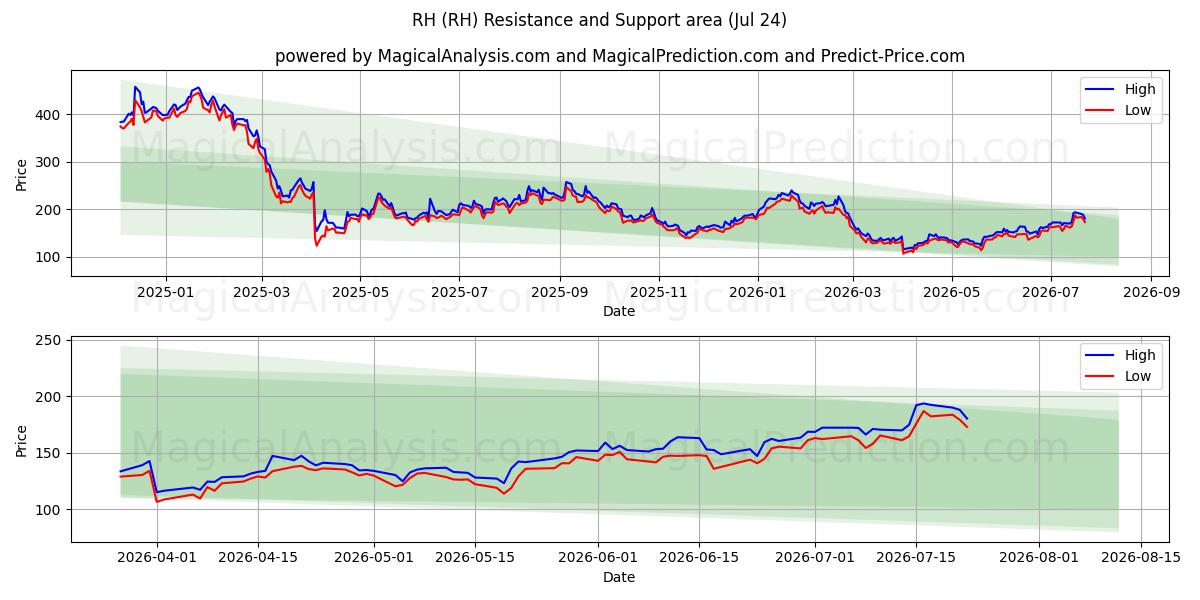  RH (RH) Support and Resistance area (23 Jul) 