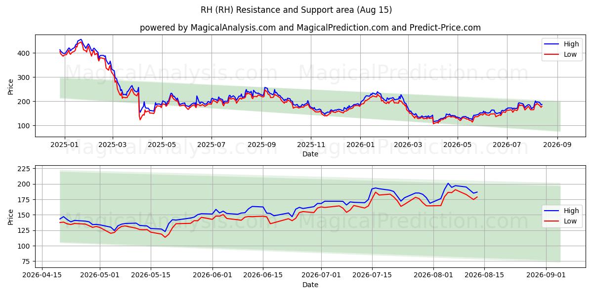  RH (RH) Support and Resistance area (14 Aug) 