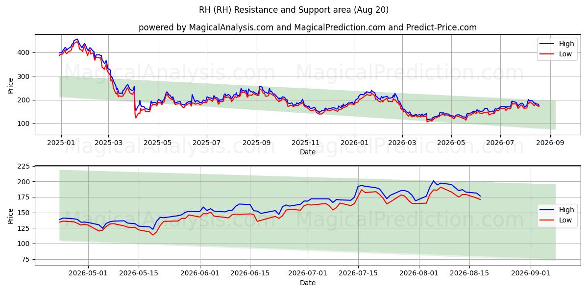  RH (RH) Support and Resistance area (18 Aug) 
