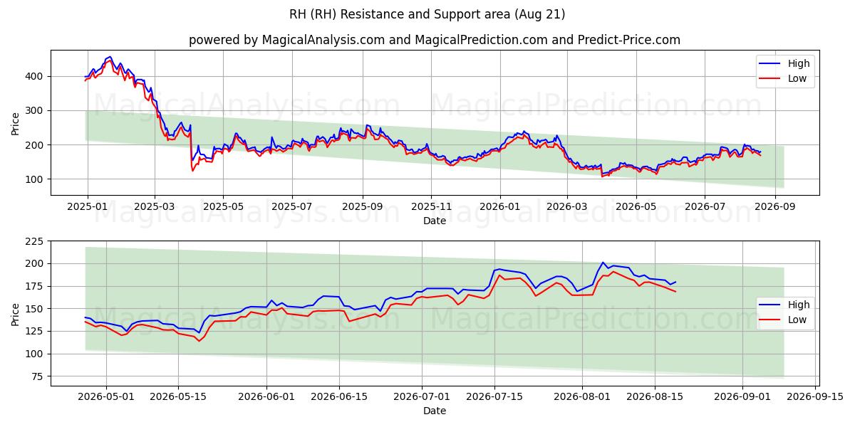  RH (RH) Support and Resistance area (20 Aug) 