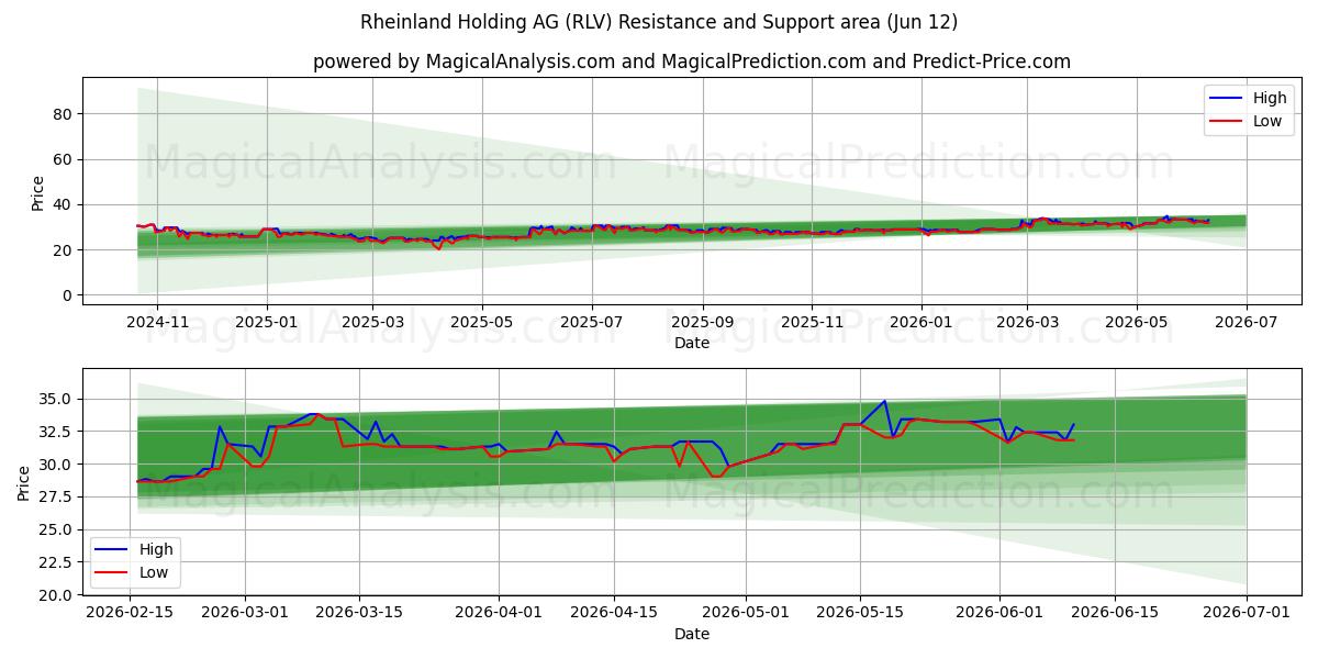  Rheinland Holding AG (RLV) Support and Resistance area (11 Jun) 