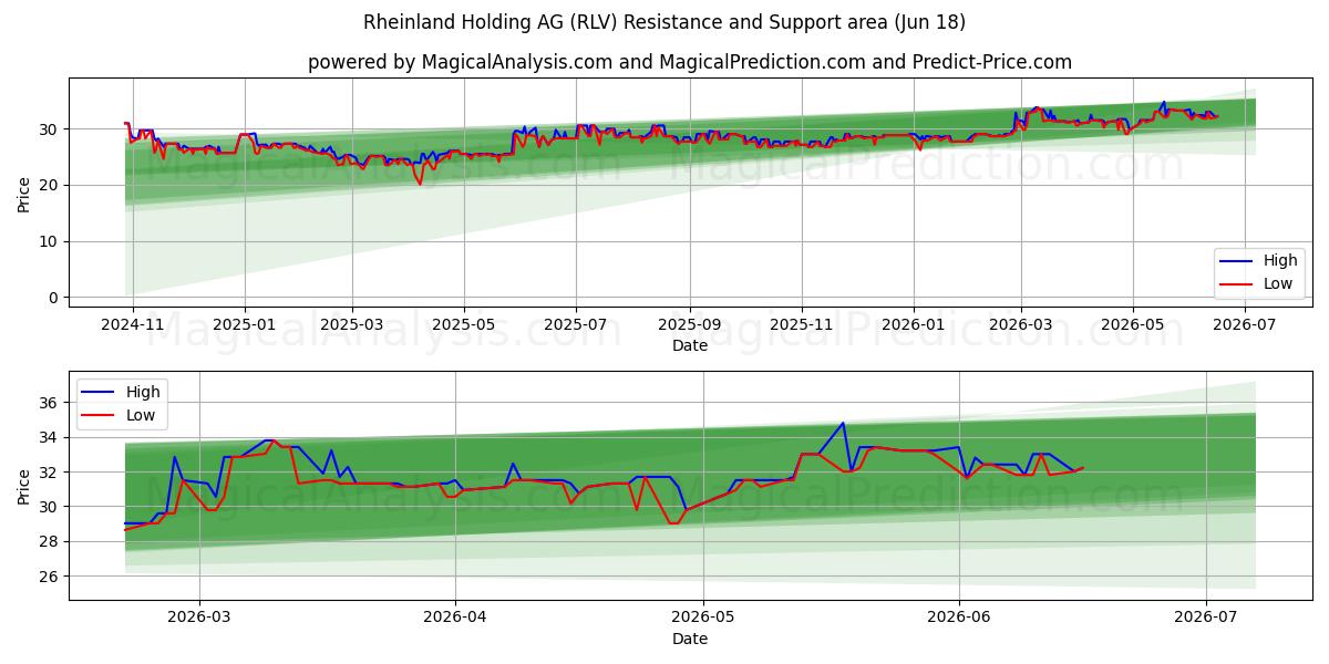  Rheinland Holding AG (RLV) Support and Resistance area (17 Jun) 