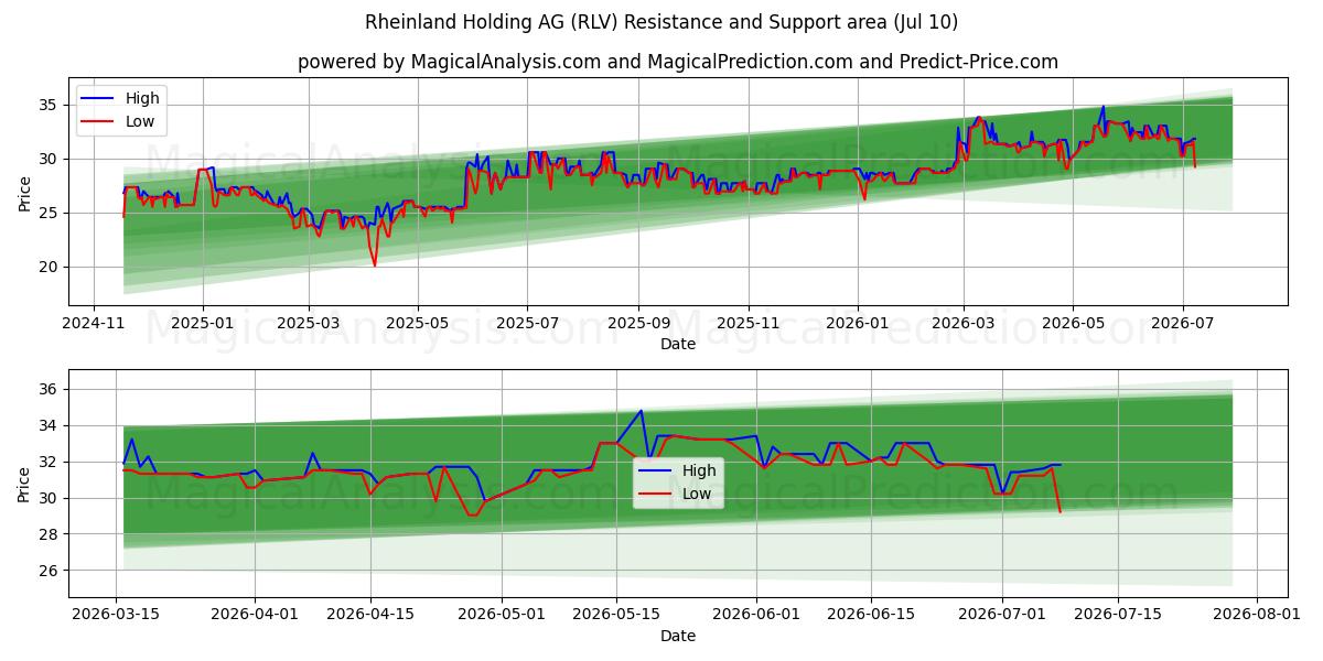  Rheinland Holding AG (RLV) Support and Resistance area (09 Jul) 