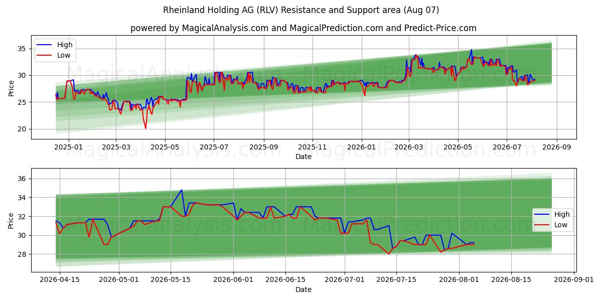  Rheinland Holding AG (RLV) Support and Resistance area (06 Aug) 