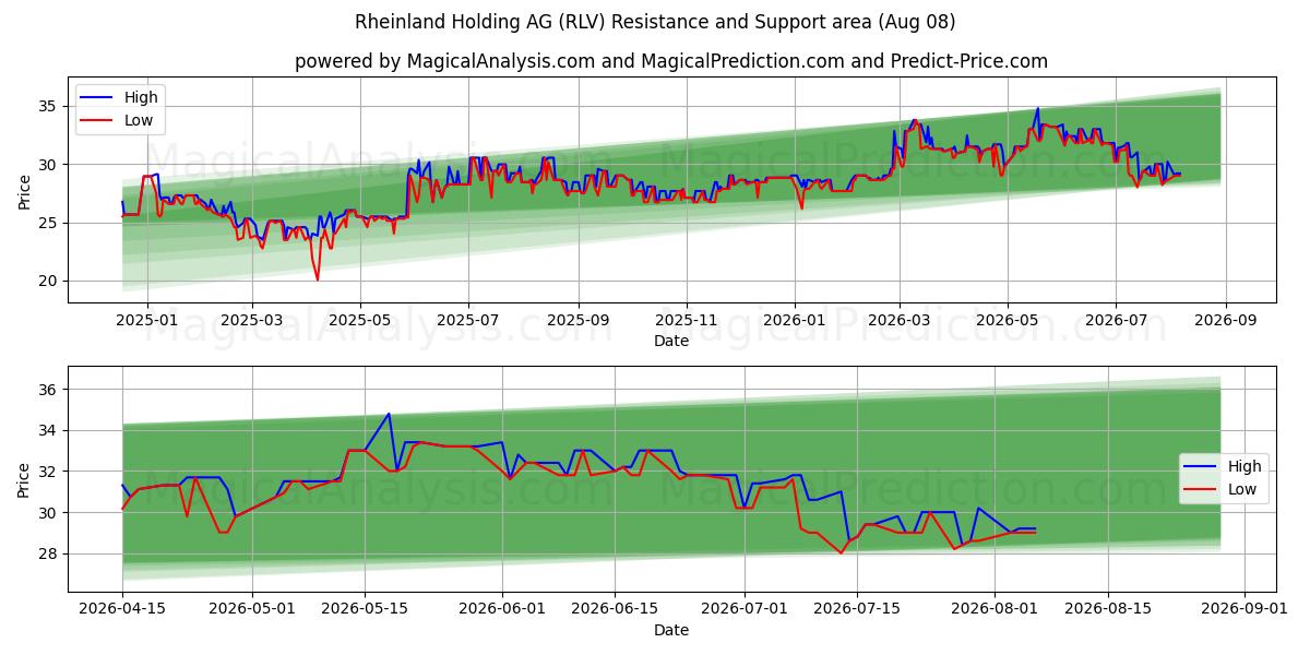  Rheinland Holding AG (RLV) Support and Resistance area (07 Aug) 