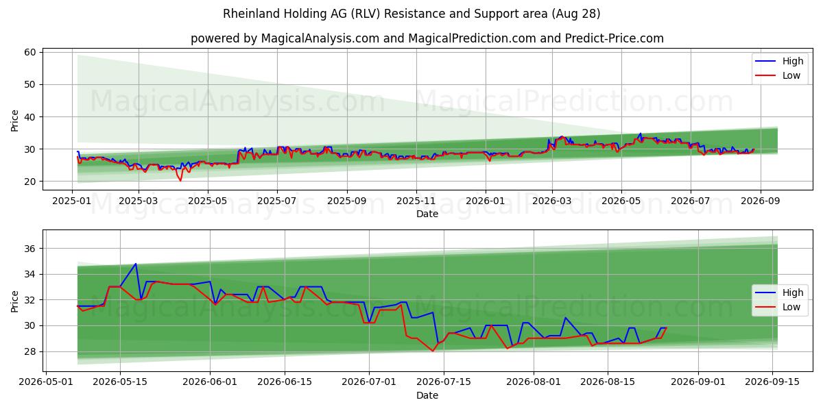  Rheinland Holding AG (RLV) Support and Resistance area (27 Aug) 