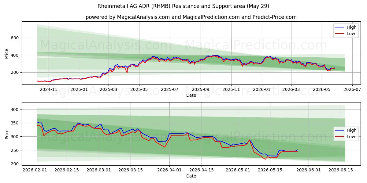  Rheinmetall AG ADR (RHMB) Support and Resistance area (28 May) 