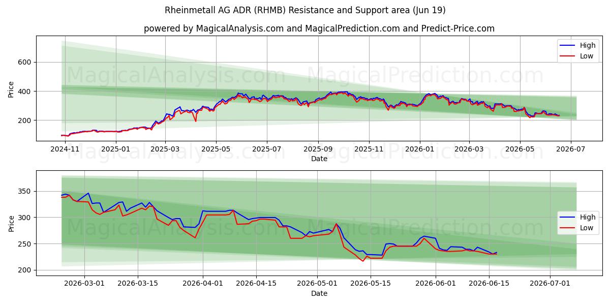  Rheinmetall AG ADR (RHMB) Support and Resistance area (18 Jun) 