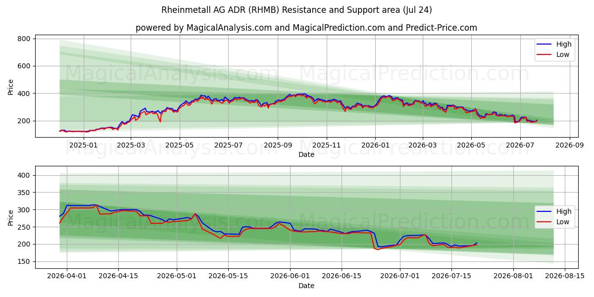  Rheinmetall AG ADR (RHMB) Support and Resistance area (23 Jul) 