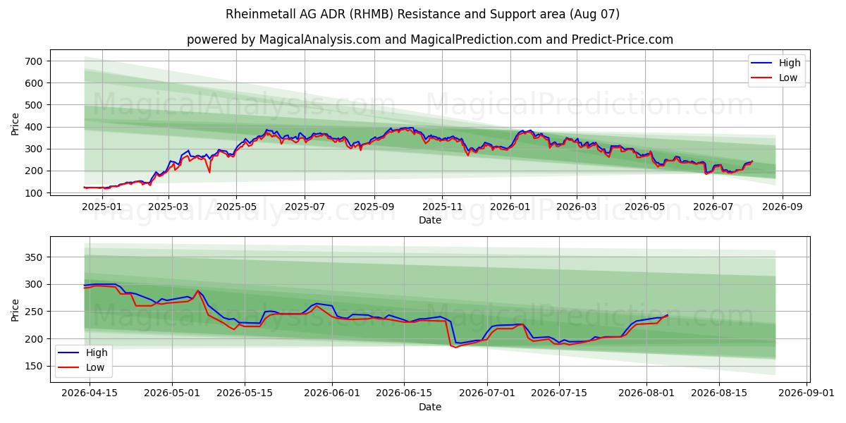  Rheinmetall AG ADR (RHMB) Support and Resistance area (06 Aug) 