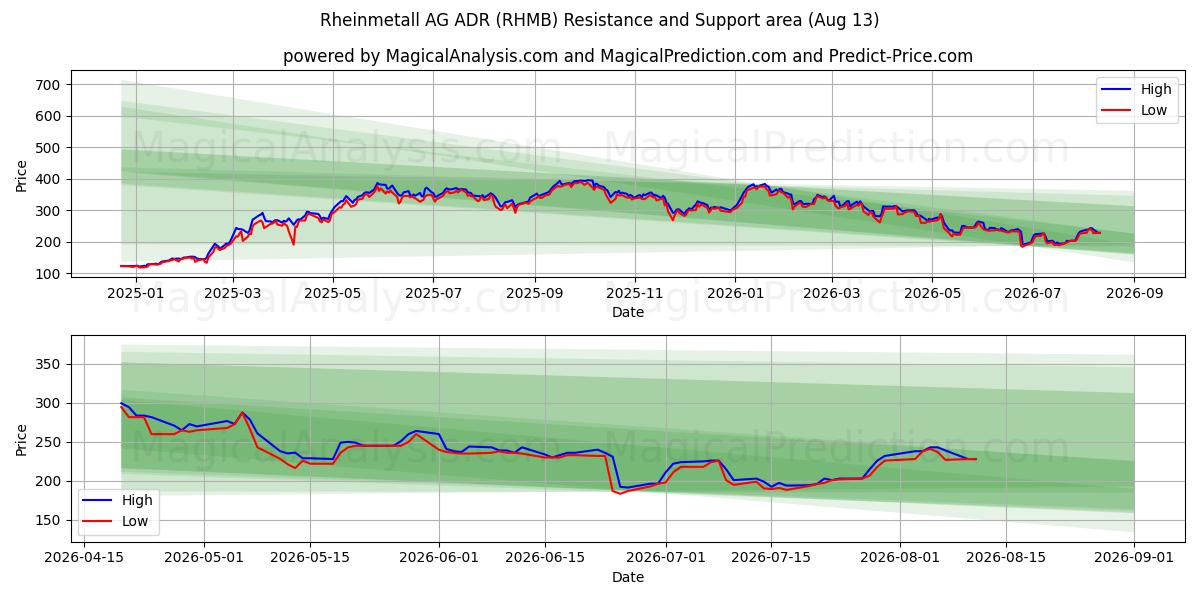  Rheinmetall AG ADR (RHMB) Support and Resistance area (12 Aug) 