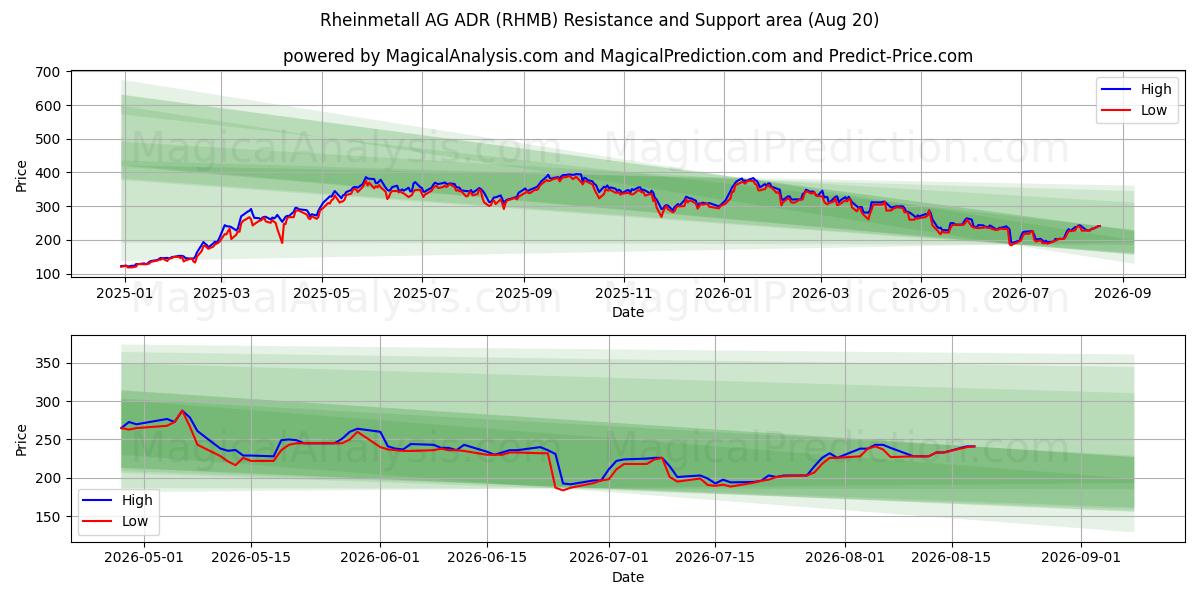  Rheinmetall AG ADR (RHMB) Support and Resistance area (19 Aug) 