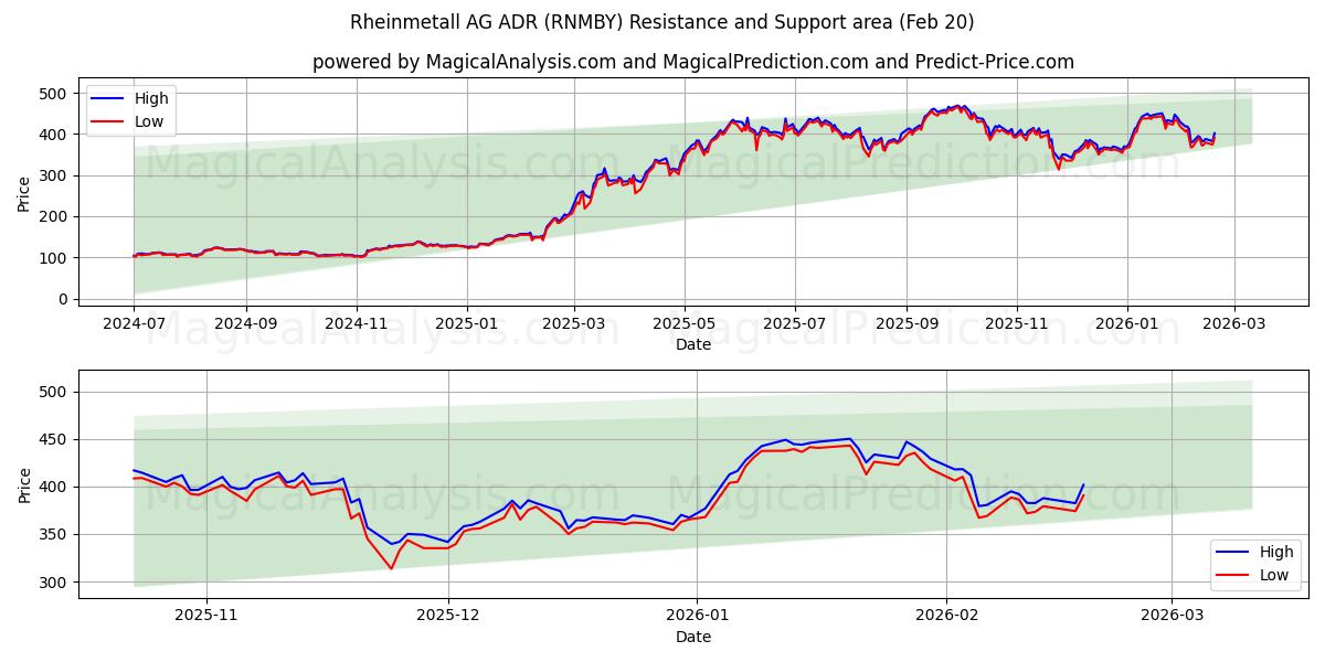  Rheinmetall AG ADR (RNMBY) Support and Resistance area (19 Feb) 