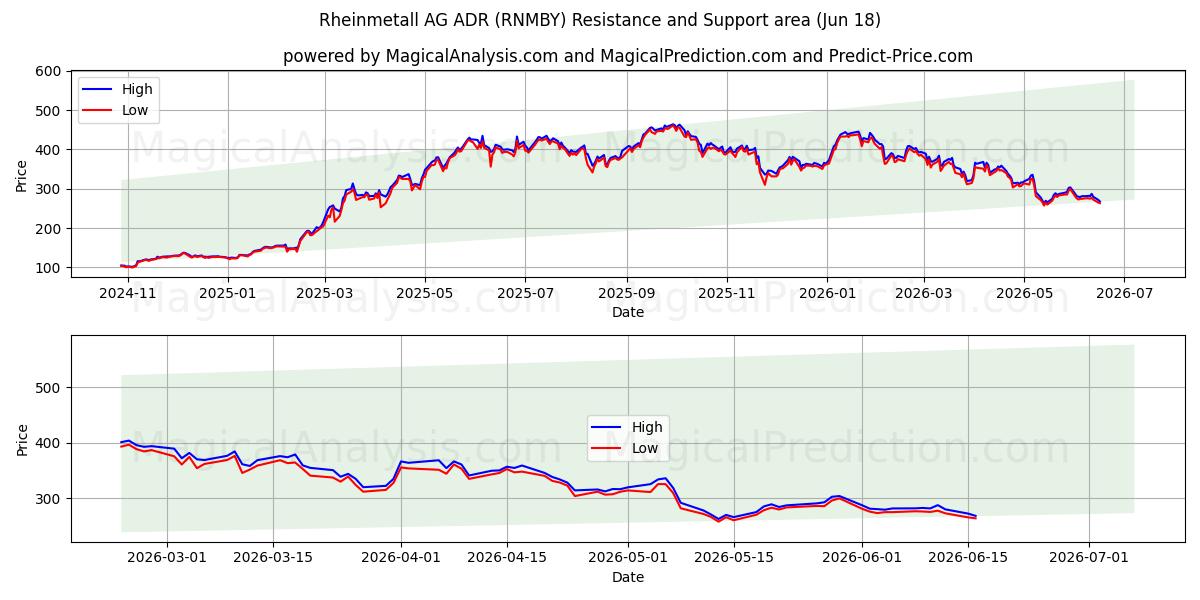  Rheinmetall AG ADR (RNMBY) Support and Resistance area (17 Jun) 