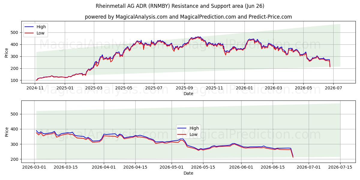  Rheinmetall AG ADR (RNMBY) Support and Resistance area (25 Jun) 