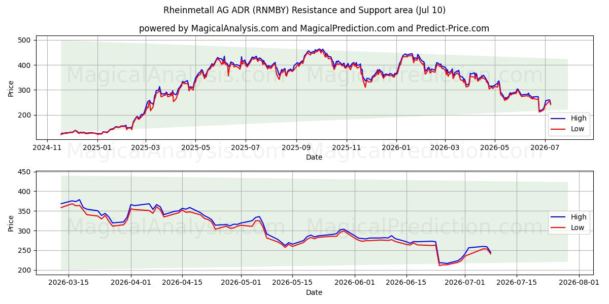  Rheinmetall AG ADR (RNMBY) Support and Resistance area (09 Jul) 