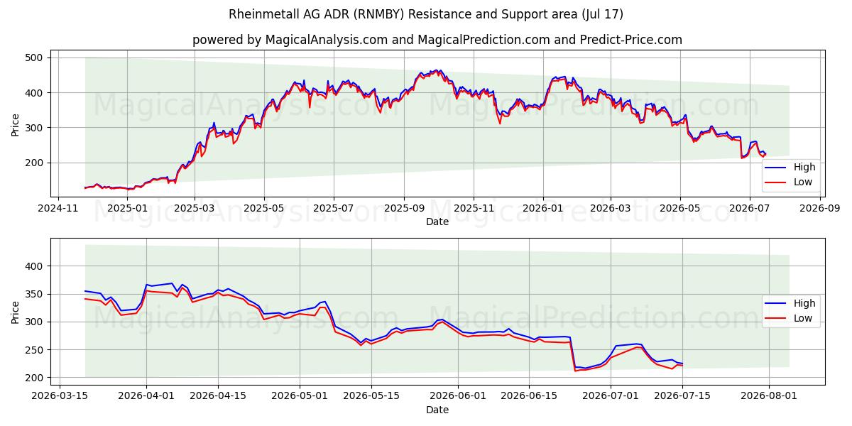  Rheinmetall AG ADR (RNMBY) Support and Resistance area (16 Jul) 