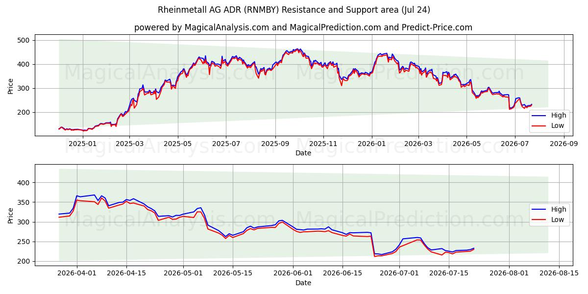 Rheinmetall AG ADR (RNMBY) Support and Resistance area (23 Jul) 