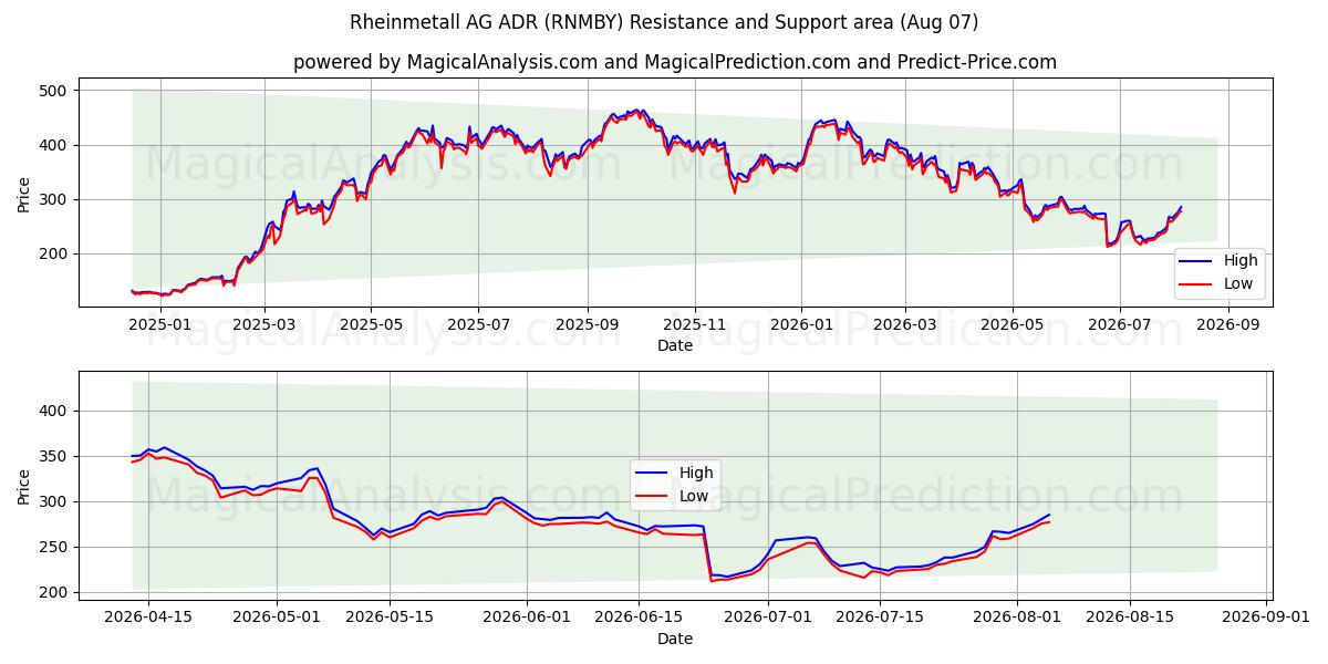  Rheinmetall AG ADR (RNMBY) Support and Resistance area (06 Aug) 