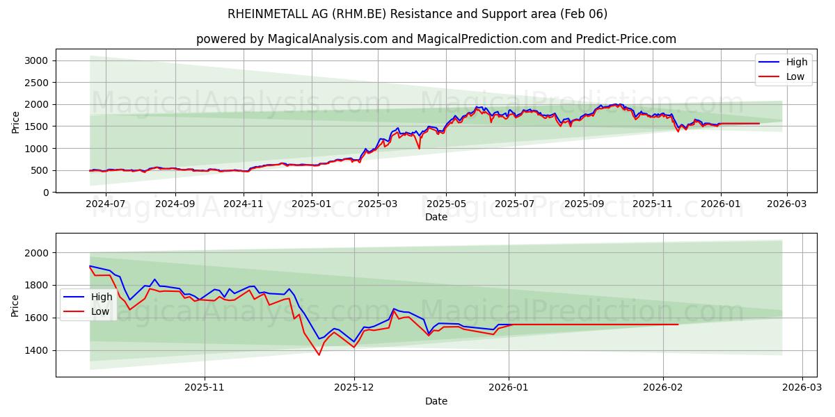  RHEINMETALL AG (RHM.BE) Support and Resistance area (05 Feb) 