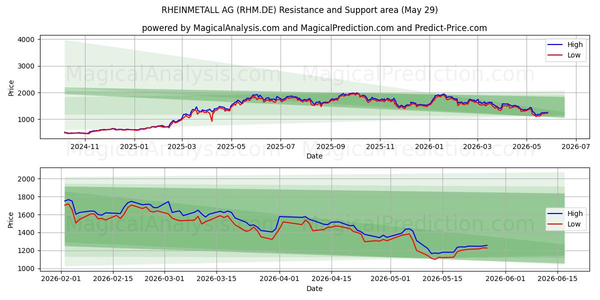  RHEINMETALL AG (RHM.DE) Support and Resistance area (28 May) 