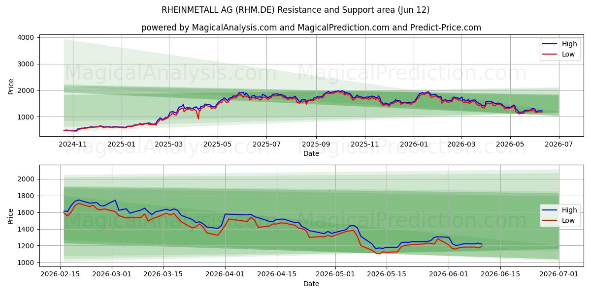  RHEINMETALL AG (RHM.DE) Support and Resistance area (11 Jun) 