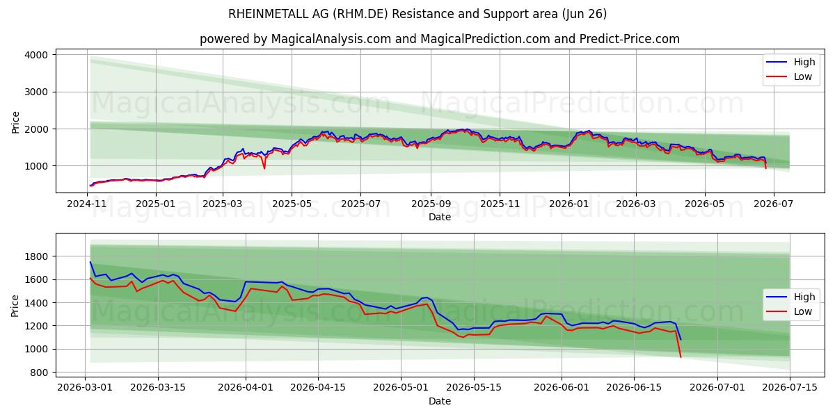  RHEINMETALL AG (RHM.DE) Support and Resistance area (25 Jun) 