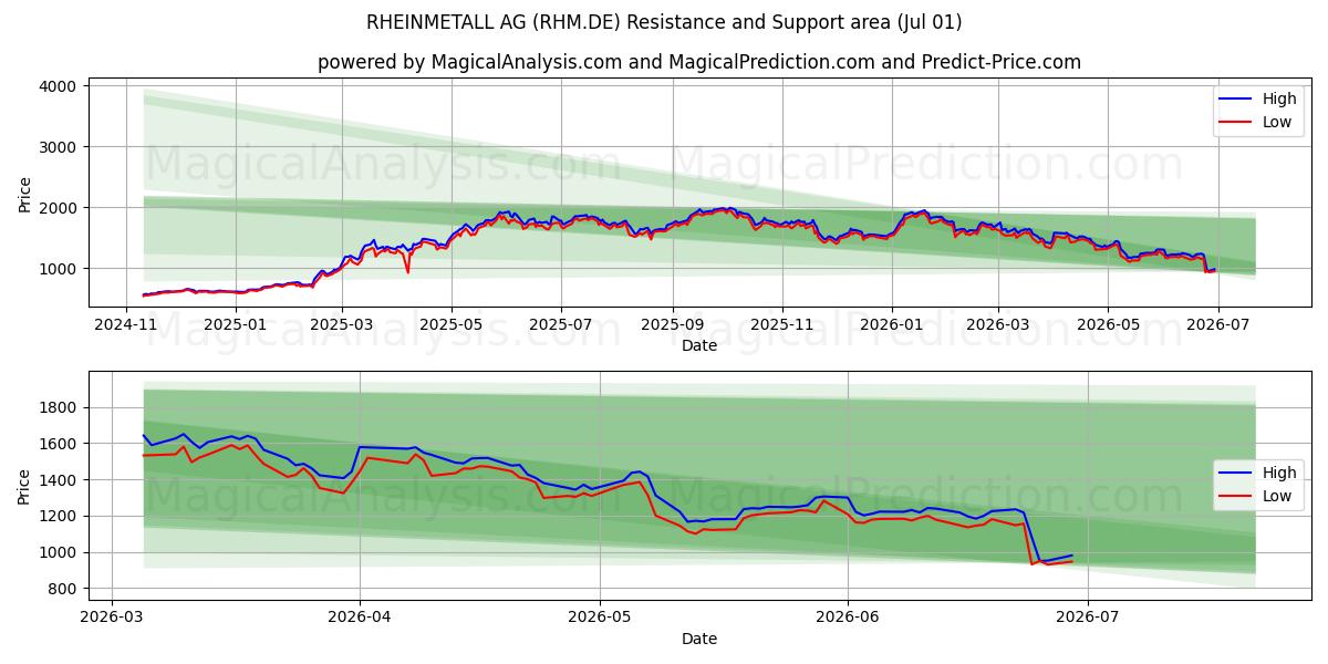  RHEINMETALL AG (RHM.DE) Support and Resistance area (30 Jun) 