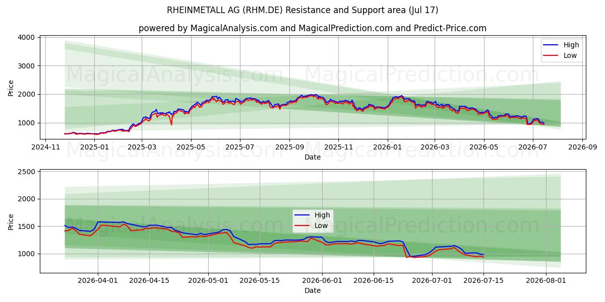  RHEINMETALL AG (RHM.DE) Support and Resistance area (16 Jul) 