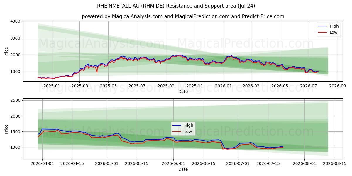  RHEINMETALL AG (RHM.DE) Support and Resistance area (23 Jul) 