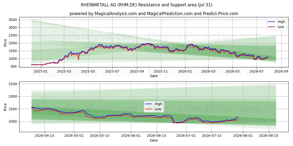  RHEINMETALL AG (RHM.DE) Support and Resistance area (30 Jul) 
