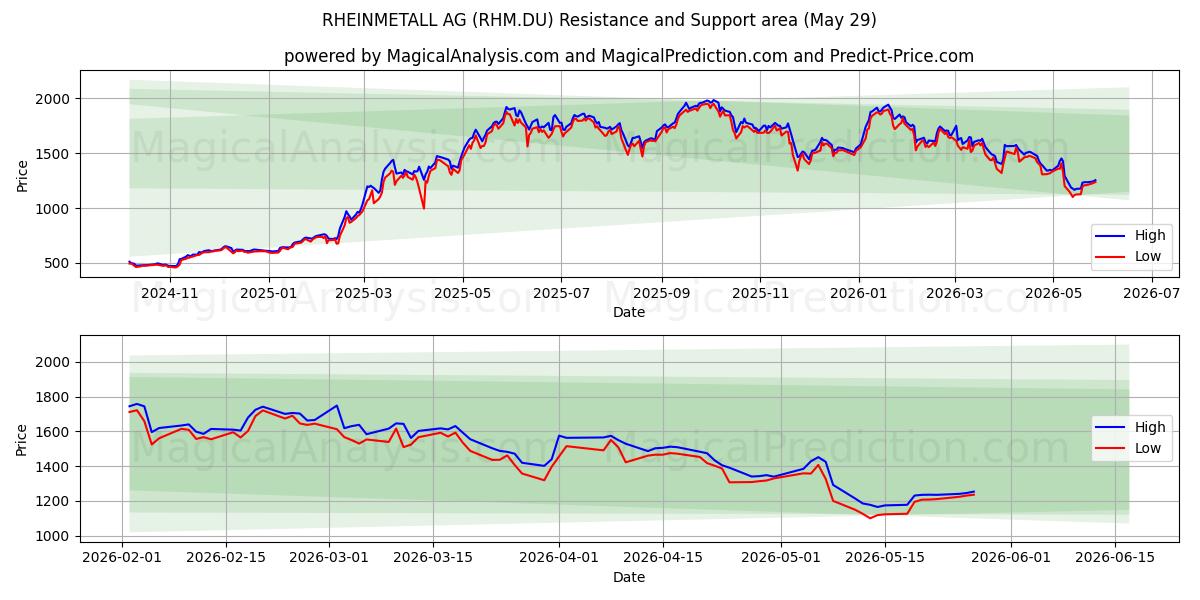  RHEINMETALL AG (RHM.DU) Support and Resistance area (28 May) 