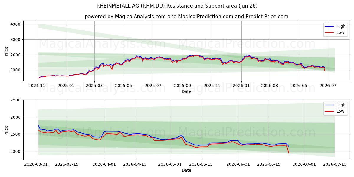  RHEINMETALL AG (RHM.DU) Support and Resistance area (25 Jun) 