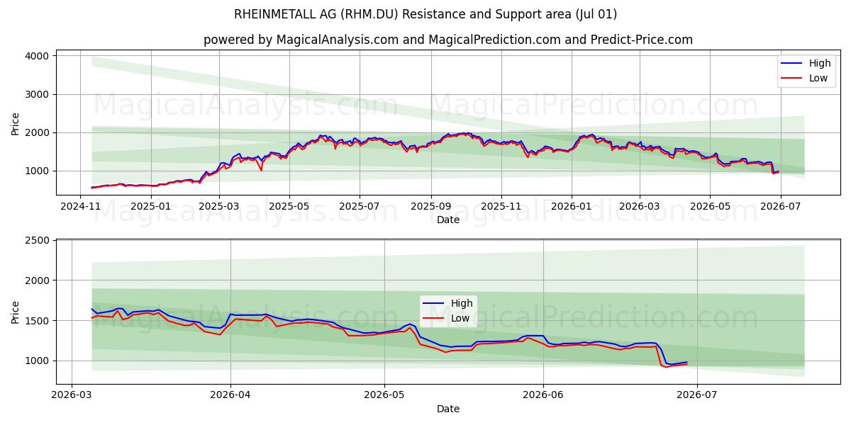  RHEINMETALL AG (RHM.DU) Support and Resistance area (30 Jun) 