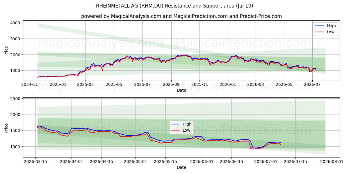  RHEINMETALL AG (RHM.DU) Support and Resistance area (09 Jul) 
