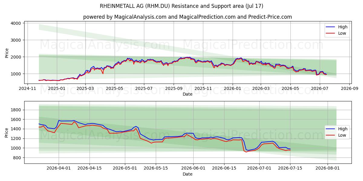  RHEINMETALL AG (RHM.DU) Support and Resistance area (16 Jul) 