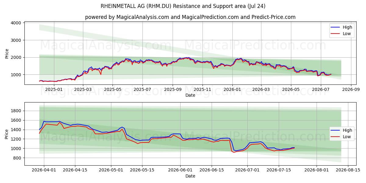  RHEINMETALL AG (RHM.DU) Support and Resistance area (23 Jul) 