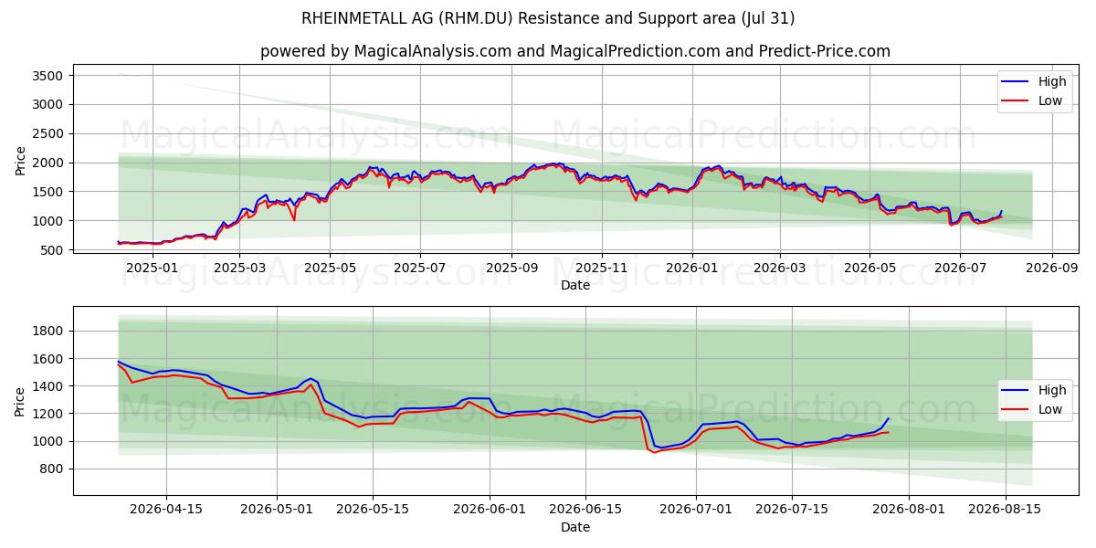  RHEINMETALL AG (RHM.DU) Support and Resistance area (30 Jul) 