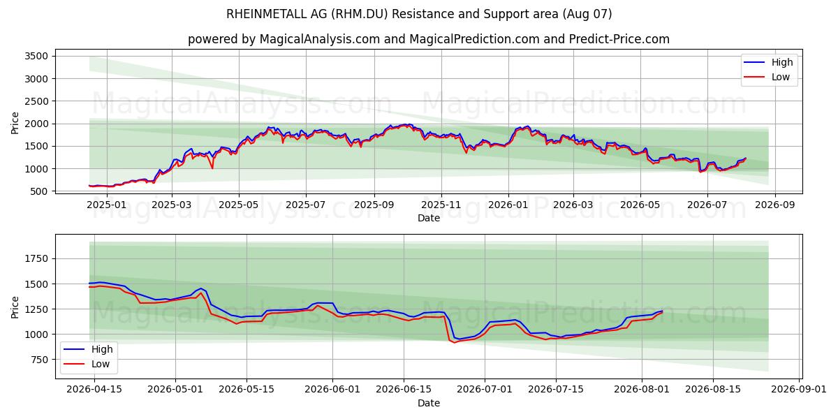 RHEINMETALL AG (RHM.DU) Support and Resistance area (06 Aug) 