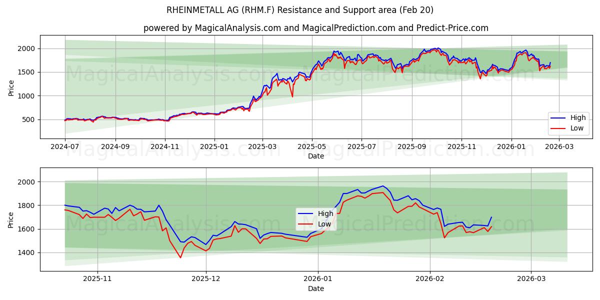  RHEINMETALL AG (RHM.F) Support and Resistance area (19 Feb) 