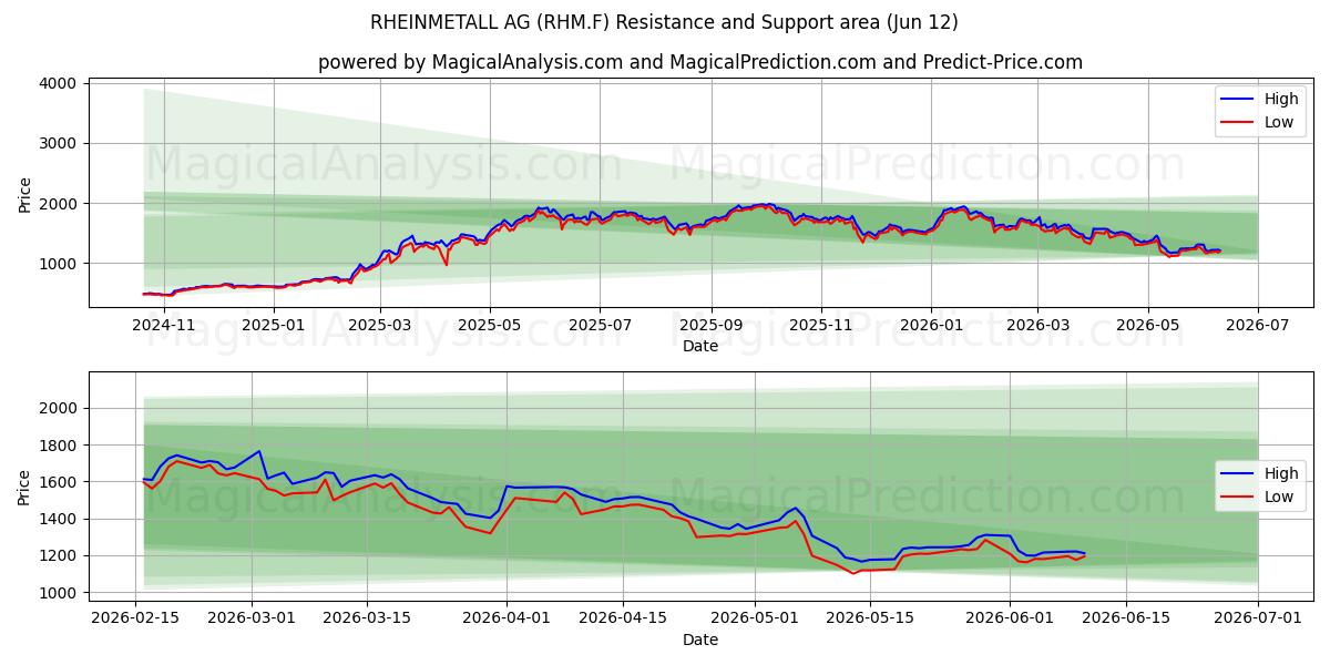  RHEINMETALL AG (RHM.F) Support and Resistance area (11 Jun) 