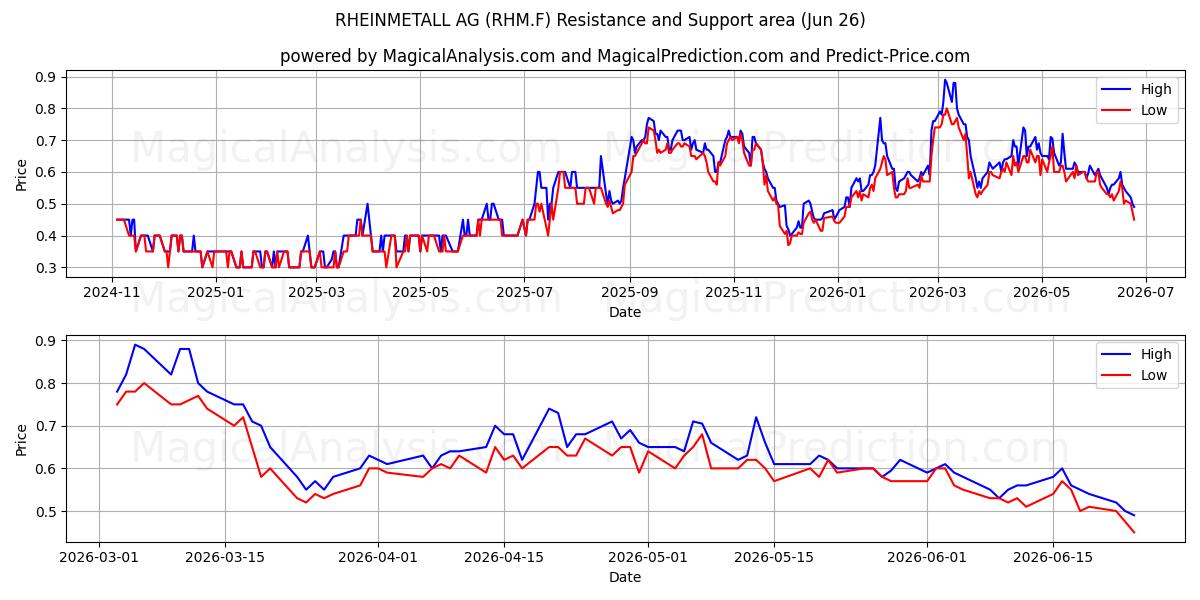  RHEINMETALL AG (RHM.F) Support and Resistance area (18 Jun) 
