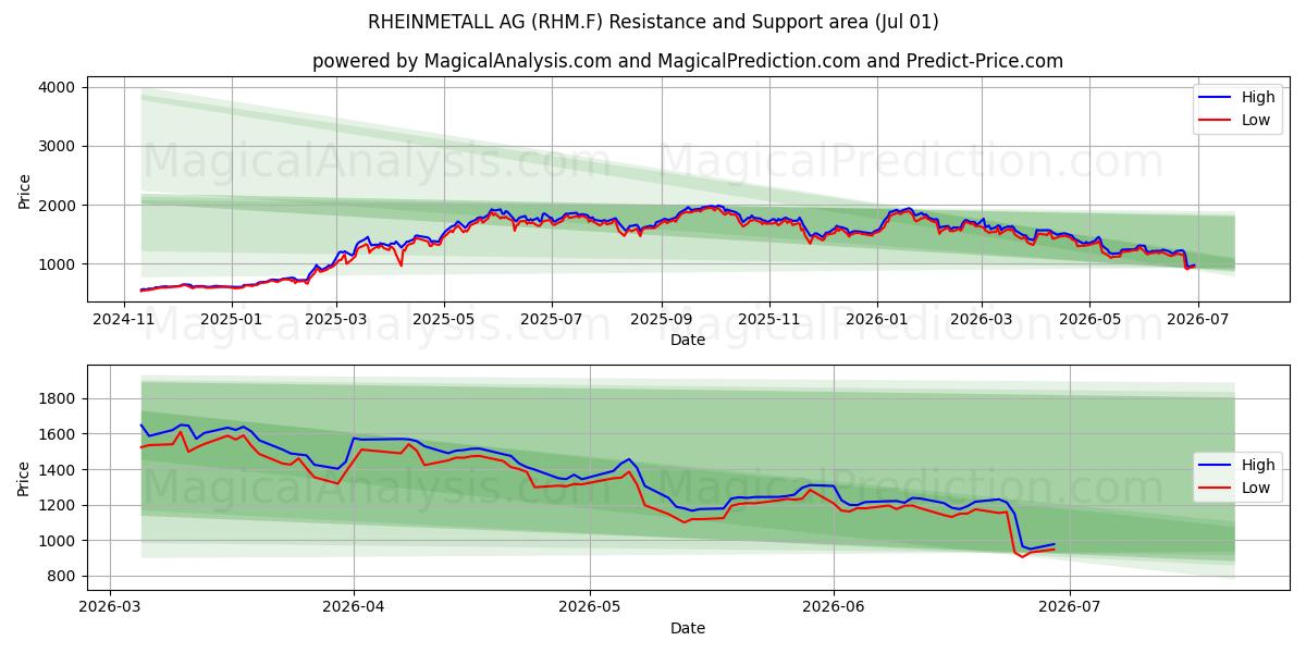  RHEINMETALL AG (RHM.F) Support and Resistance area (30 Jun) 