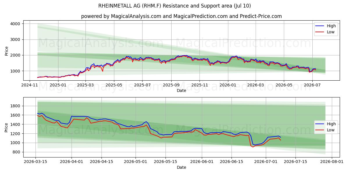  RHEINMETALL AG (RHM.F) Support and Resistance area (09 Jul) 