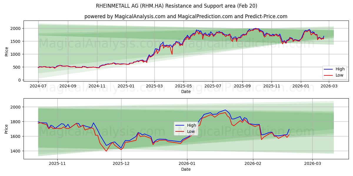  RHEINMETALL AG (RHM.HA) Support and Resistance area (19 Feb) 