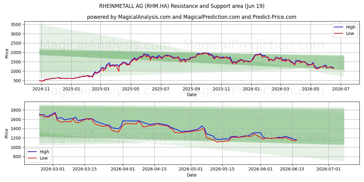  RHEINMETALL AG (RHM.HA) Support and Resistance area (18 Jun) 