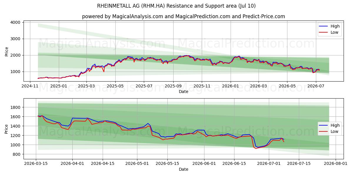  RHEINMETALL AG (RHM.HA) Support and Resistance area (09 Jul) 