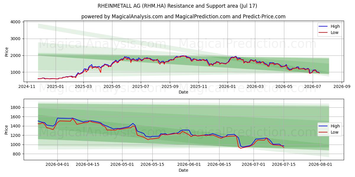  RHEINMETALL AG (RHM.HA) Support and Resistance area (16 Jul) 