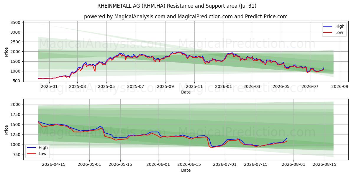  RHEINMETALL AG (RHM.HA) Support and Resistance area (30 Jul) 