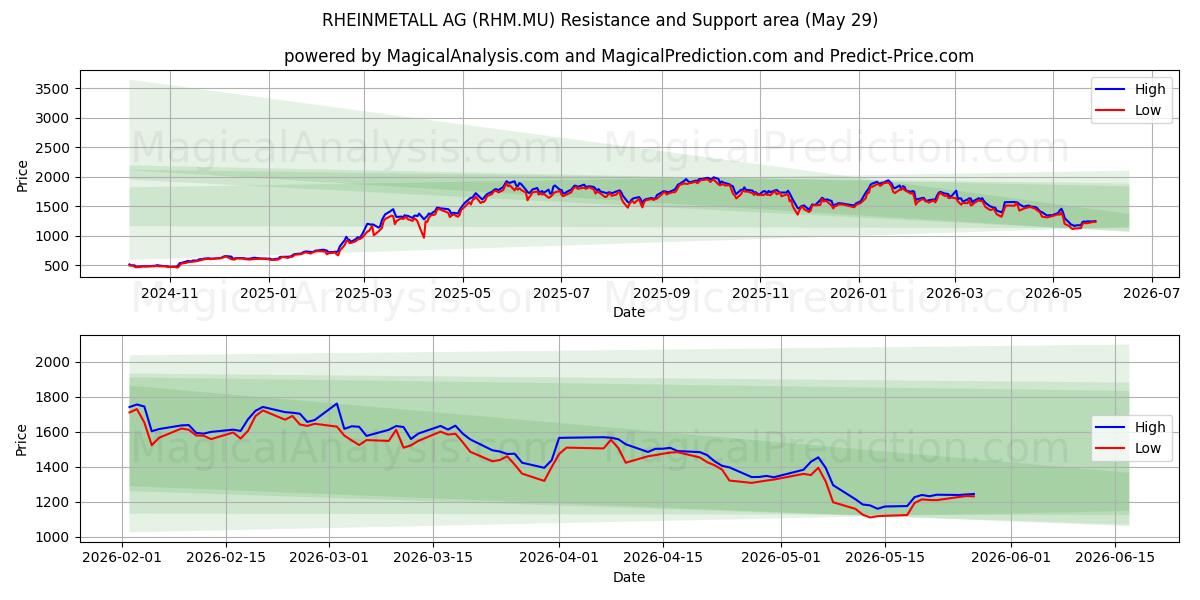  RHEINMETALL AG (RHM.MU) Support and Resistance area (28 May) 